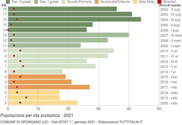 Grafico Popolazione in età scolastica - Spongano 2021