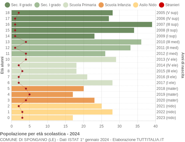 Grafico Popolazione in età scolastica - Spongano 2024