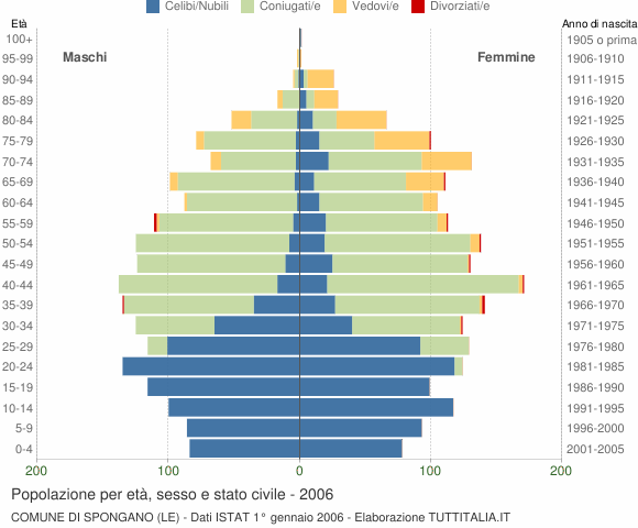 Grafico Popolazione per età, sesso e stato civile Comune di Spongano (LE)