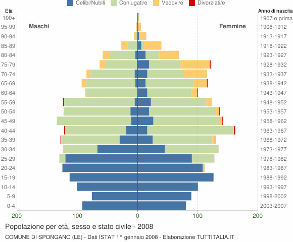Grafico Popolazione per età, sesso e stato civile Comune di Spongano (LE)