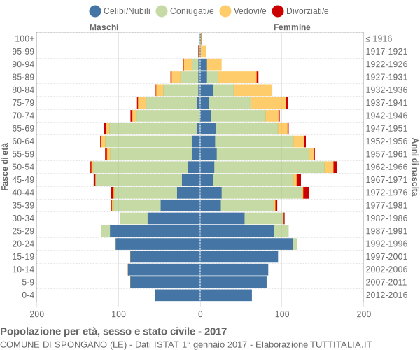 Grafico Popolazione per età, sesso e stato civile Comune di Spongano (LE)