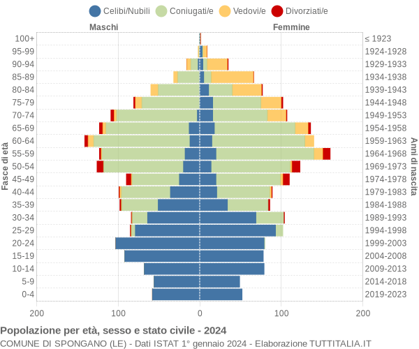 Grafico Popolazione per età, sesso e stato civile Comune di Spongano (LE)