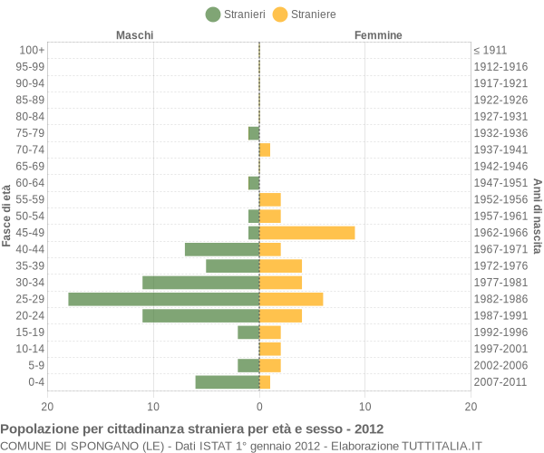 Grafico cittadini stranieri - Spongano 2012