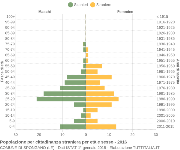 Grafico cittadini stranieri - Spongano 2016