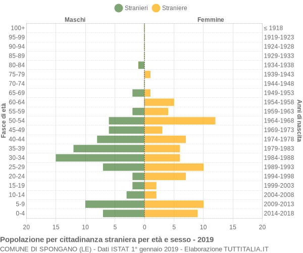 Grafico cittadini stranieri - Spongano 2019