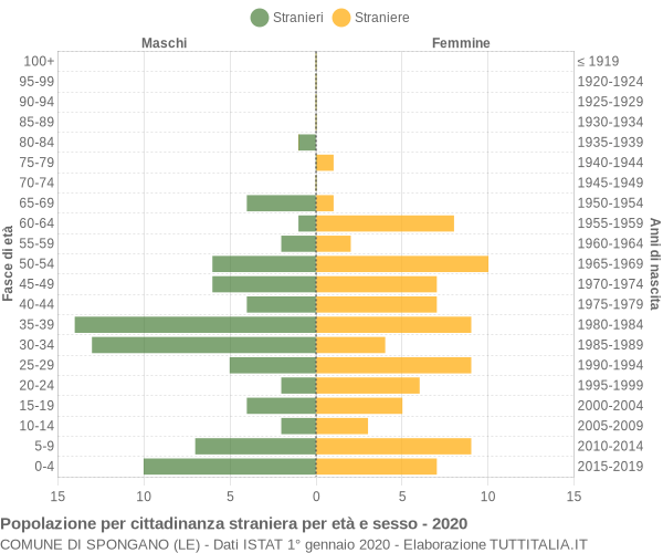 Grafico cittadini stranieri - Spongano 2020