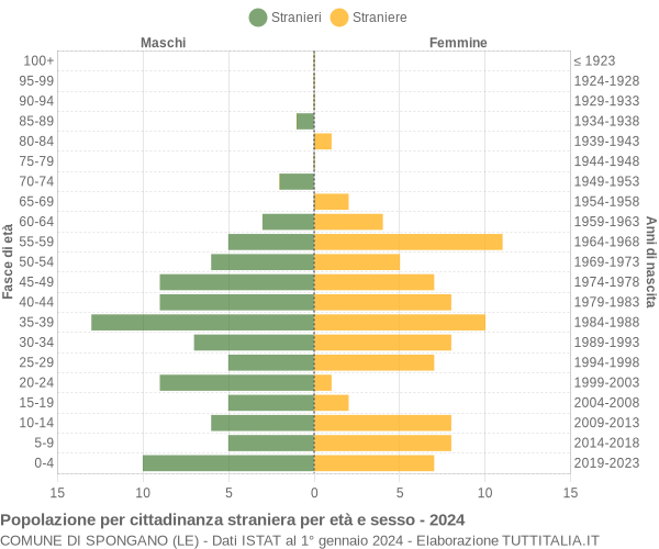 Grafico cittadini stranieri - Spongano 2024