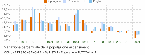Grafico variazione percentuale della popolazione Comune di Spongano (LE)