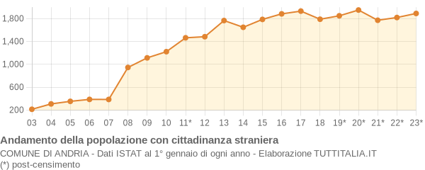 Andamento popolazione stranieri Comune di Andria