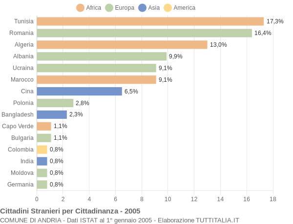 Grafico cittadinanza stranieri - Andria 2005