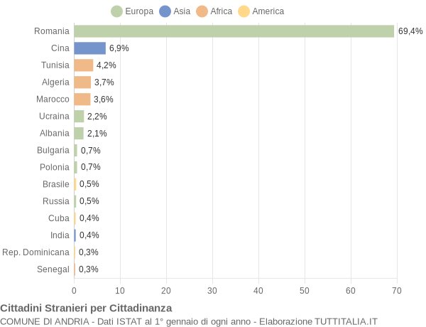 Grafico cittadinanza stranieri - Andria 2012