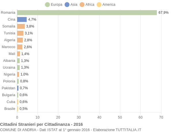 Grafico cittadinanza stranieri - Andria 2016