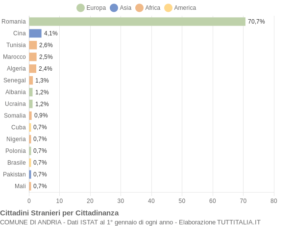 Grafico cittadinanza stranieri - Andria 2018