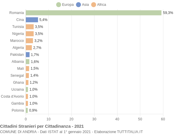 Grafico cittadinanza stranieri - Andria 2021