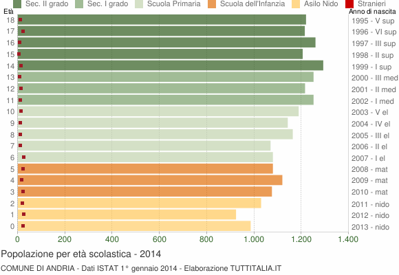 Grafico Popolazione in età scolastica - Andria 2014