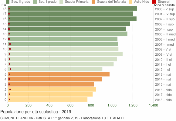 Grafico Popolazione in età scolastica - Andria 2019