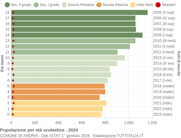 Grafico Popolazione in età scolastica - Andria 2024