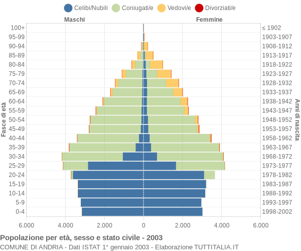 Grafico Popolazione per età, sesso e stato civile Comune di Andria