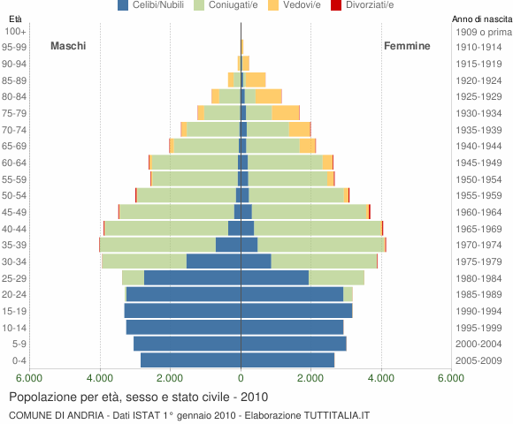 Grafico Popolazione per età, sesso e stato civile Comune di Andria