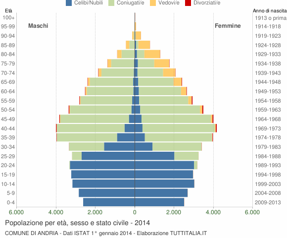 Grafico Popolazione per età, sesso e stato civile Comune di Andria