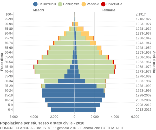 Grafico Popolazione per età, sesso e stato civile Comune di Andria