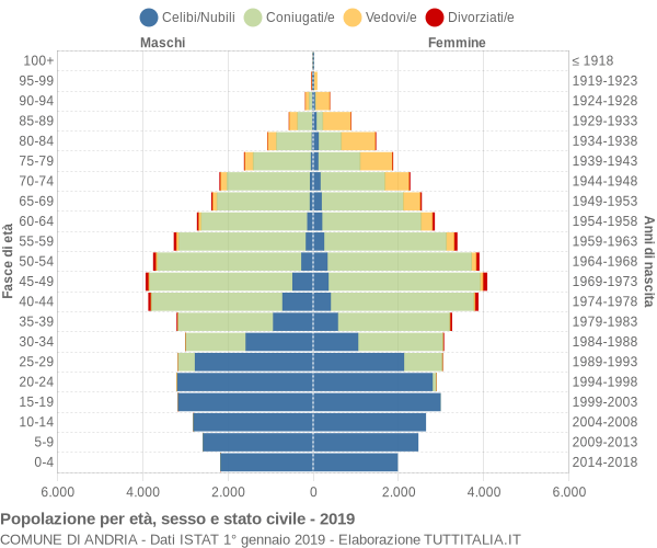 Grafico Popolazione per età, sesso e stato civile Comune di Andria