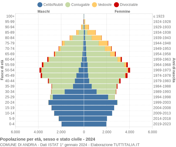 Grafico Popolazione per età, sesso e stato civile Comune di Andria