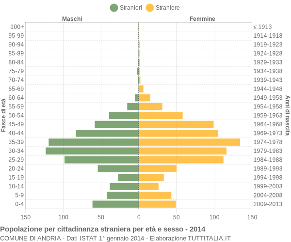 Grafico cittadini stranieri - Andria 2014