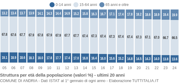 Grafico struttura della popolazione Comune di Andria