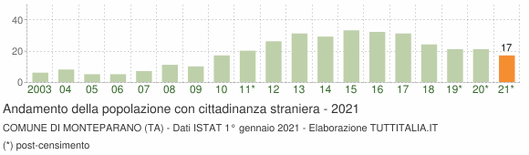 Grafico andamento popolazione stranieri Comune di Monteparano (TA)