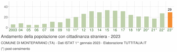 Grafico andamento popolazione stranieri Comune di Monteparano (TA)