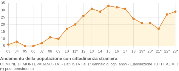 Andamento popolazione stranieri Comune di Monteparano (TA)