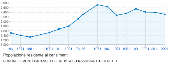 Grafico andamento storico popolazione Comune di Monteparano (TA)