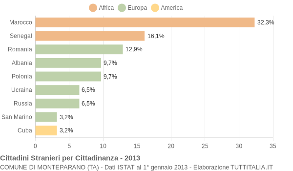 Grafico cittadinanza stranieri - Monteparano 2013