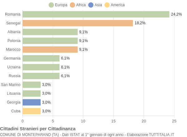 Grafico cittadinanza stranieri - Monteparano 2015