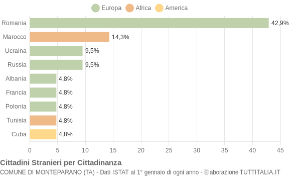 Grafico cittadinanza stranieri - Monteparano 2019