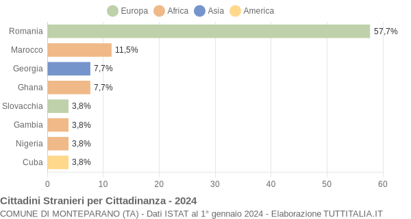 Grafico cittadinanza stranieri - Monteparano 2024