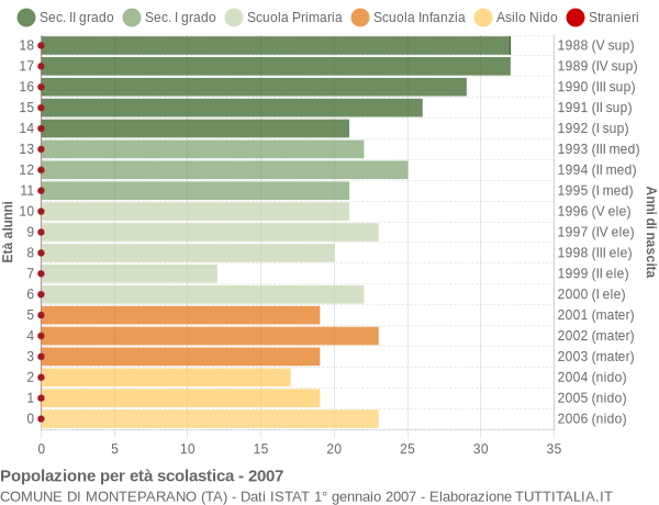 Grafico Popolazione in età scolastica - Monteparano 2007