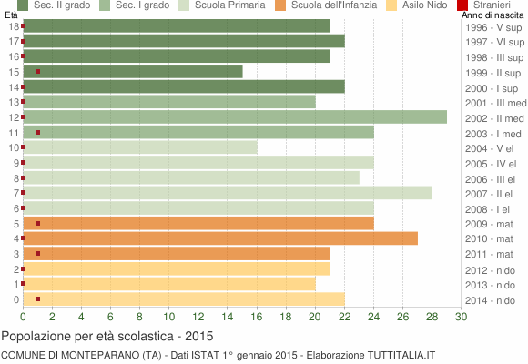 Grafico Popolazione in età scolastica - Monteparano 2015