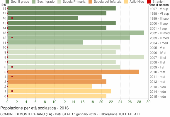 Grafico Popolazione in età scolastica - Monteparano 2016