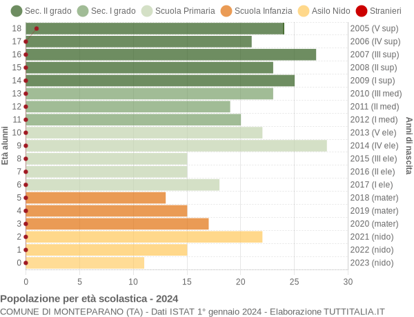 Grafico Popolazione in età scolastica - Monteparano 2024