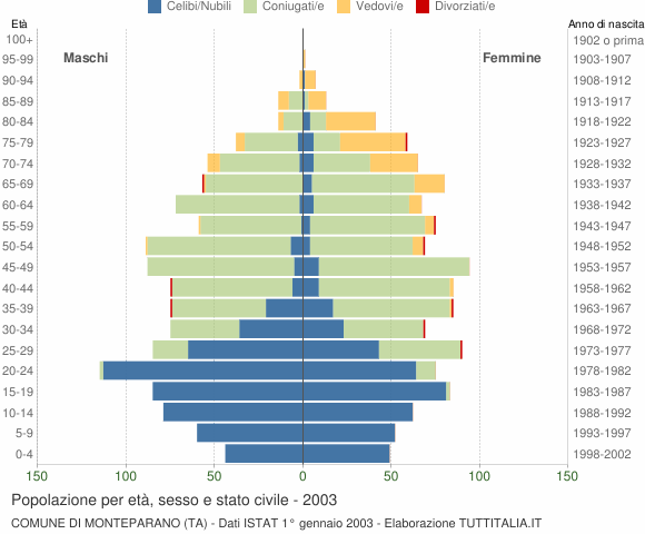 Grafico Popolazione per età, sesso e stato civile Comune di Monteparano (TA)