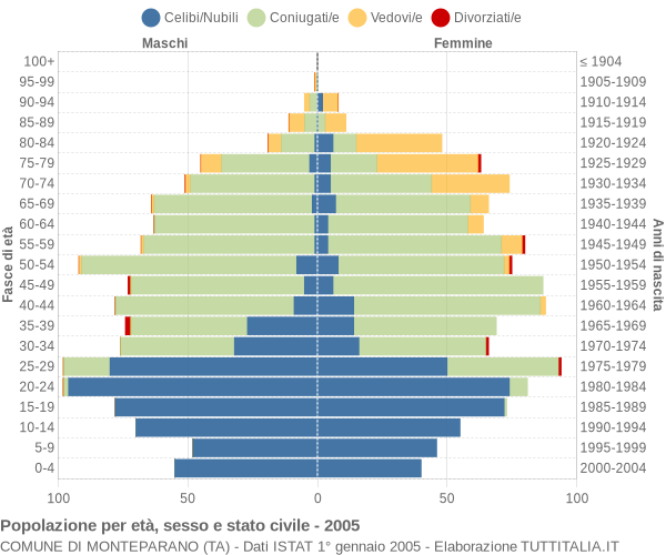 Grafico Popolazione per età, sesso e stato civile Comune di Monteparano (TA)