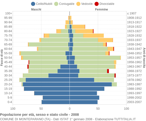 Grafico Popolazione per età, sesso e stato civile Comune di Monteparano (TA)