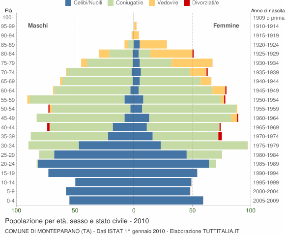 Grafico Popolazione per età, sesso e stato civile Comune di Monteparano (TA)