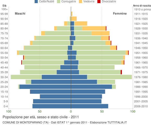 Grafico Popolazione per età, sesso e stato civile Comune di Monteparano (TA)