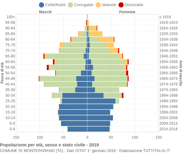 Grafico Popolazione per età, sesso e stato civile Comune di Monteparano (TA)