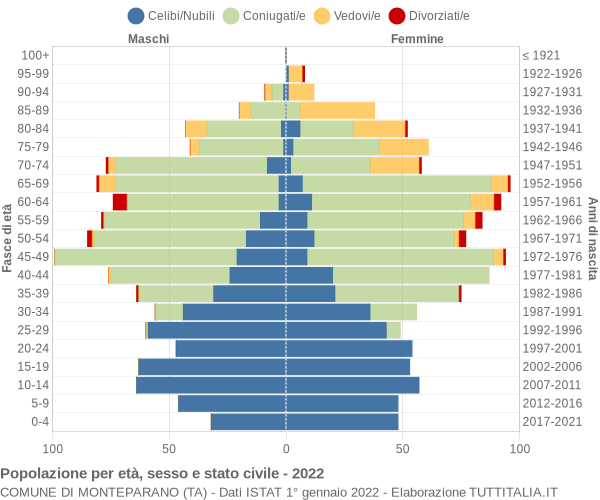 Grafico Popolazione per età, sesso e stato civile Comune di Monteparano (TA)