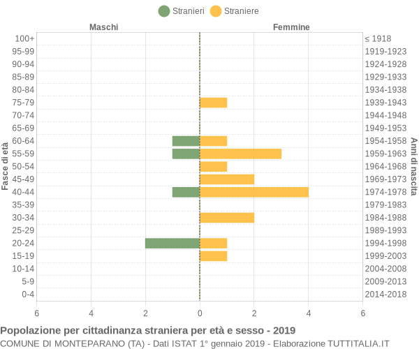 Grafico cittadini stranieri - Monteparano 2019