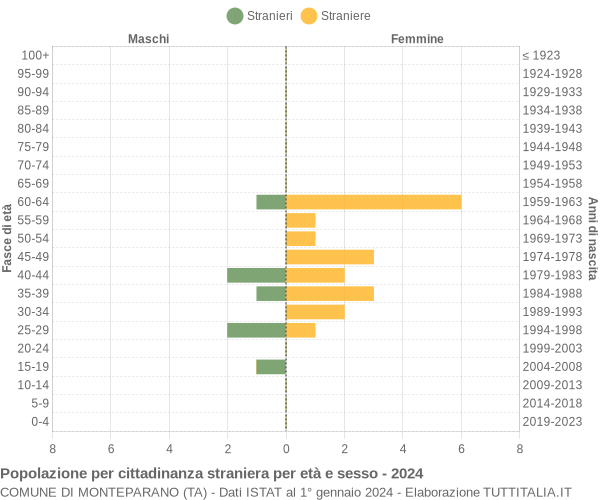 Grafico cittadini stranieri - Monteparano 2024